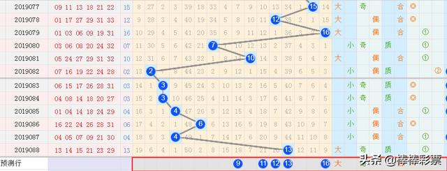 双色球089期预测：坚持一期又一期，相信总会有全中好运时