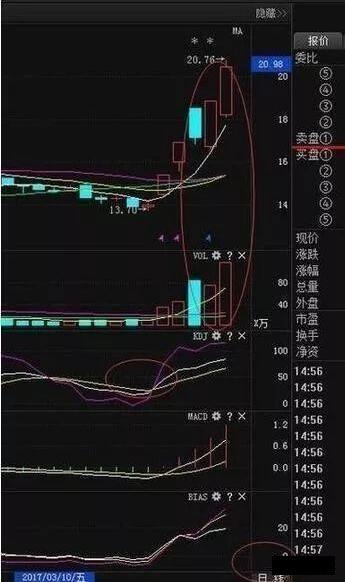 “月线看趋势，周线看上下，日线看买卖”，股票书上学不到的秘诀