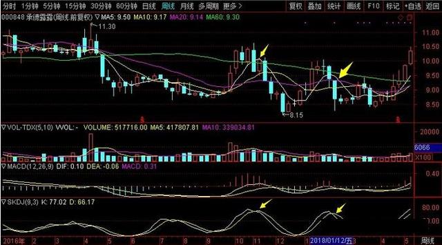 “月线看趋势，周线看上下，日线看买卖”，股票书上学不到的秘诀