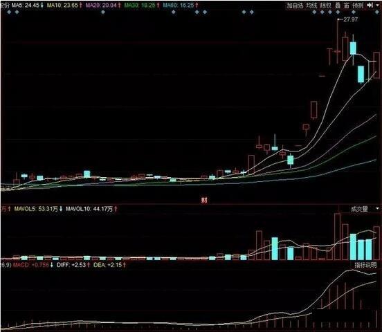 “月线看趋势，周线看上下，日线看买卖”，股票书上学不到的秘诀