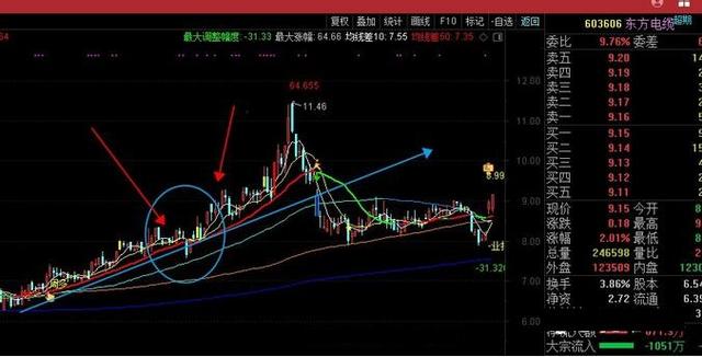 “月线看趋势，周线看上下，日线看买卖”，股票书上学不到的秘诀