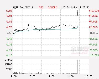深圳本地股异动 深中华A直线封板