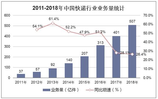 2018年快递行业各大巨头们争霸一方，优速快递领先大包裹领域