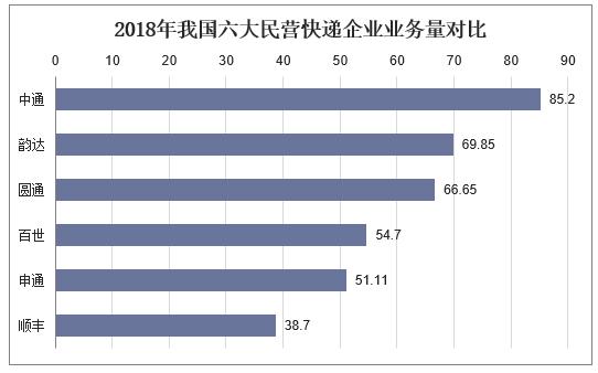 2018年快递行业各大巨头们争霸一方，优速快递领先大包裹领域