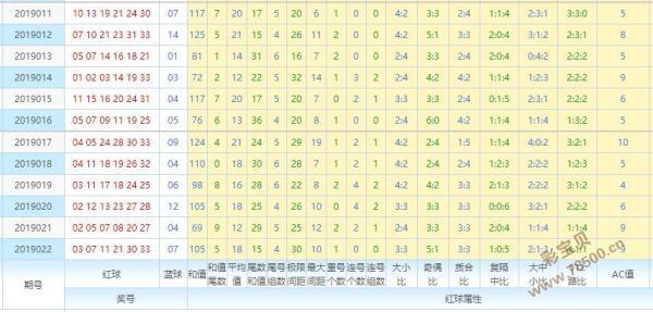 湛蓝双色球预测分析：2019023期明日必出六红