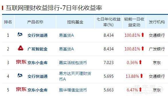 余额宝类理财产品收益播报(2月13日)