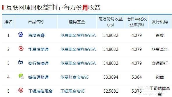 余额宝类理财产品收益播报(2月13日)