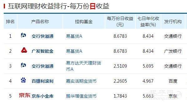 余额宝类理财产品收益播报(2月13日)