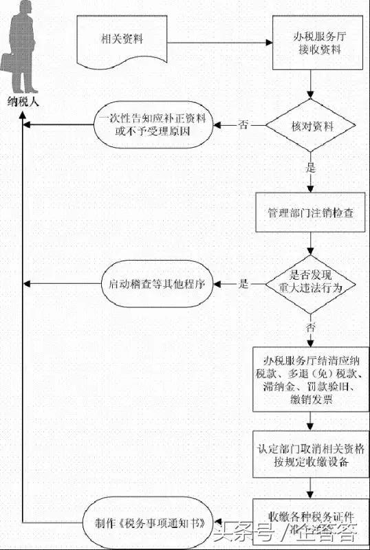 值得收藏！清税注销办税指南和一次性告知书