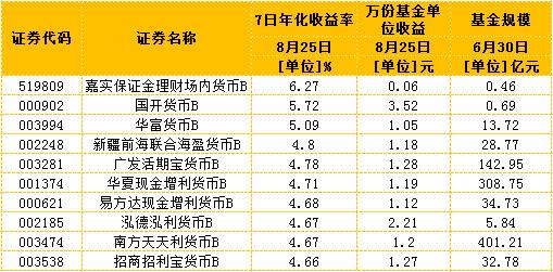 一周理财产品播报丨多只理财产品收益率重回6%