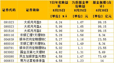 一周理财产品播报丨多只理财产品收益率重回6%