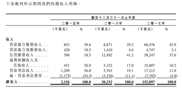 我来贷投诉量攀升 利息、居间费花样多