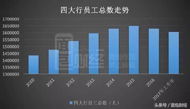 银行业大瘦身：上半年四大行每个工作日减员超2000人