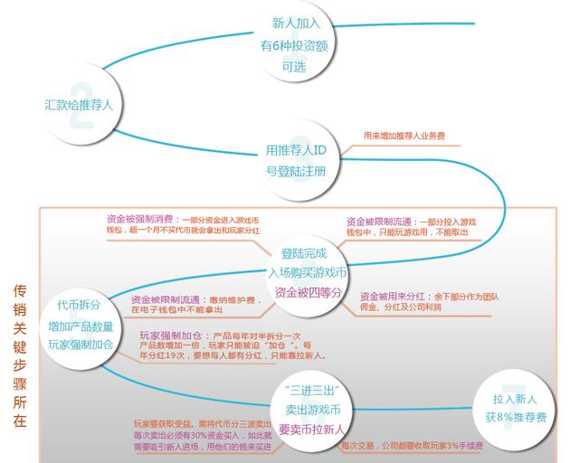 原来这种是传销式理财骗局，保持警惕！