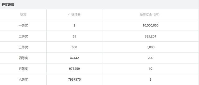 双色球第106期开奖结果_蓝号：14_3注千万大奖分落3地