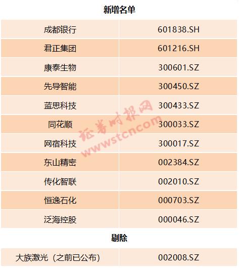 重磅！凌晨5：00发布，MSCI：264股入列大盘股指数，6股更被提前纳入（附增删名单）