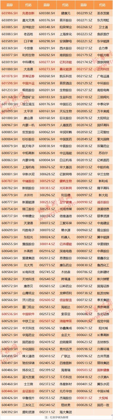 重磅！凌晨5：00发布，MSCI：264股入列大盘股指数，6股更被提前纳入（附增删名单）