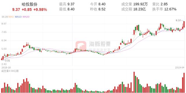 【涨停股复盘】哈投股份今日涨停，主力净流入1.96亿元