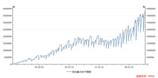 突破400万张！上证50ETF期权为何这么火？