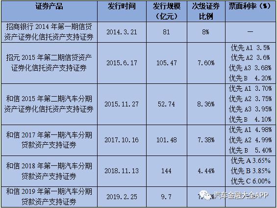 原创 | 招行拟发行9.7亿新能源车分期ABS 汽车贷款不良率0.57%