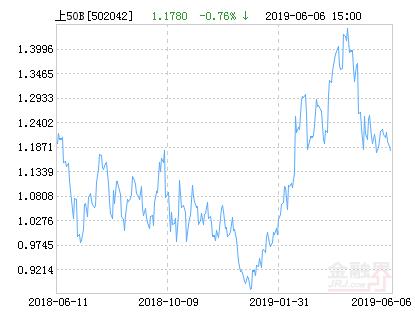 长盛上证50B净值上涨1.44% 请保持关注