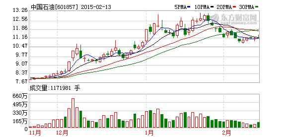 中国石油(601857)融资融券信息(03-03)