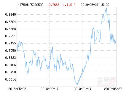 易方达上证50B净值上涨1.71% 请保持关注