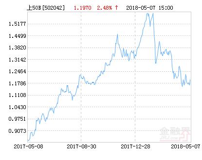 长盛上证50B净值下跌1.73% 请保持关注