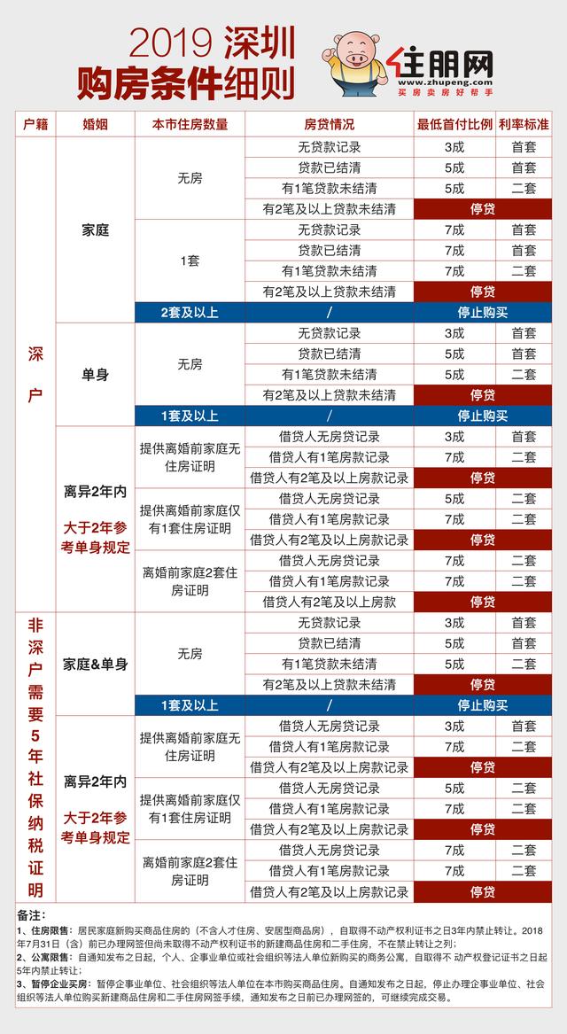 在深圳购房需要哪些条件？一张图告诉你