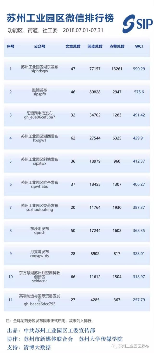 苏州工业园区政务微信排行榜（2018年7月）