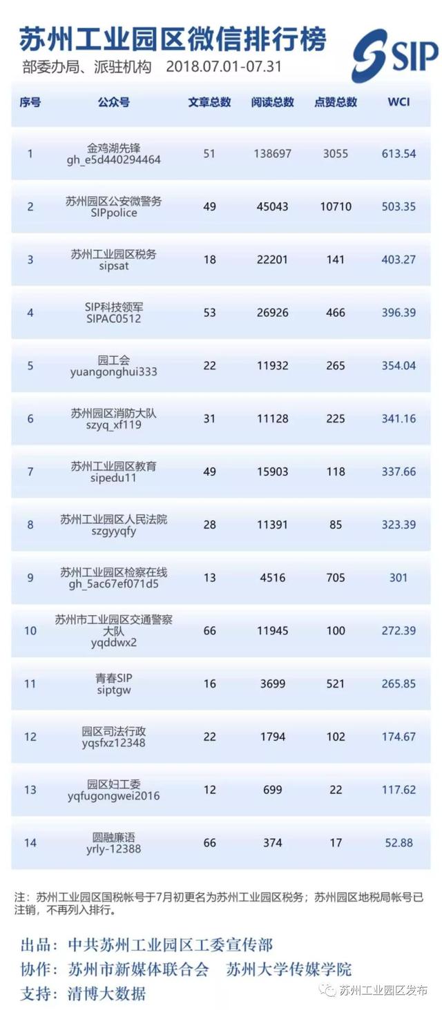 苏州工业园区政务微信排行榜（2018年7月）