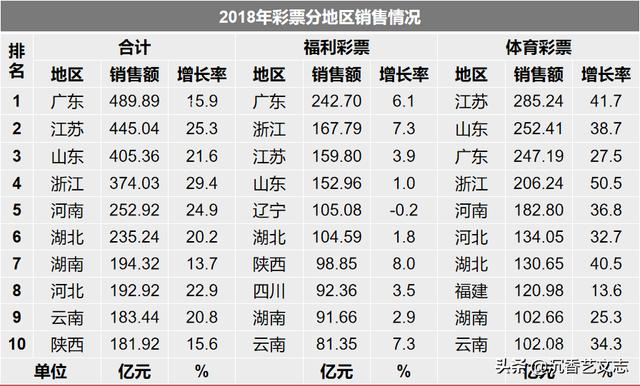 2018年彩票销售额破5000亿，广东人最爱福彩，江苏人最爱体彩