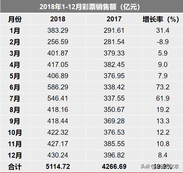 2018年彩票销售额破5000亿，广东人最爱福彩，江苏人最爱体彩