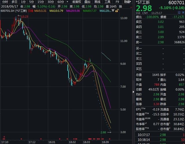 3万元引发惨案！这只股开盘被砸跌停，市值蒸发近6亿！更有股票成交500元就跌停……