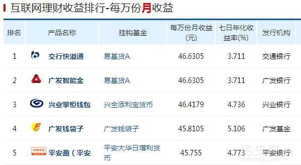 余额宝类理财产品收益播报（9月22日）