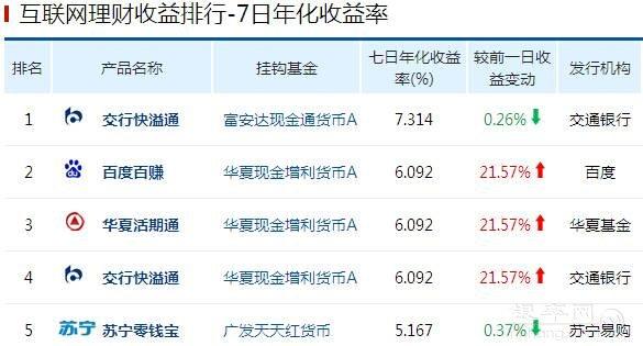 余额宝类理财产品收益播报（9月22日）