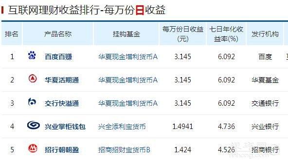 余额宝类理财产品收益播报（9月22日）