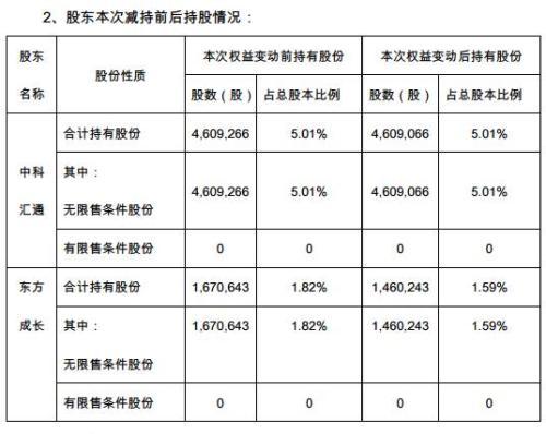 一次卖100股连手续费都不够 中科招商温柔式减持套路