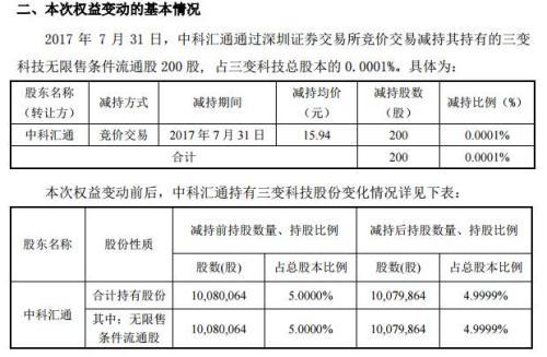 一次卖100股连手续费都不够 中科招商温柔式减持套路