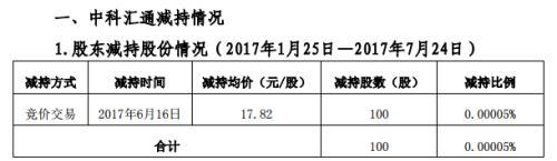 一次卖100股连手续费都不够 中科招商温柔式减持套路