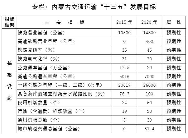 重磅！内蒙古发布交通发展规划，多处涉及乌海