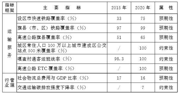 重磅！内蒙古发布交通发展规划，多处涉及乌海