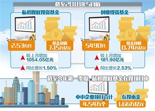 私募股权基金成创新资本重要力量