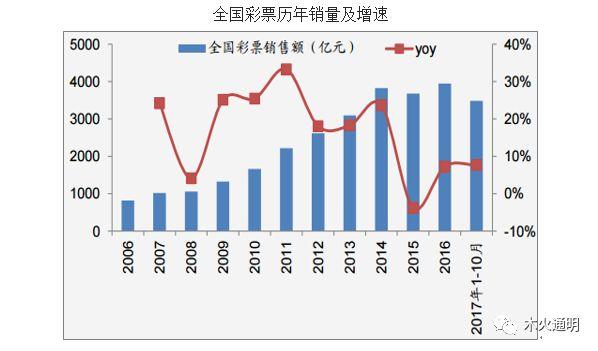 重磅，电视彩票又将要引爆网络彩票概念大爆发！