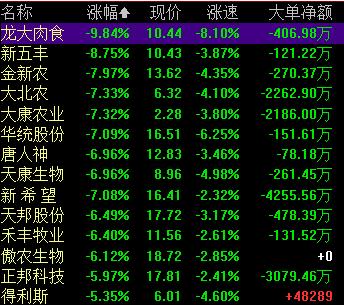 猪肉板块开盘大跌，金新农跌停，新五丰跌8%