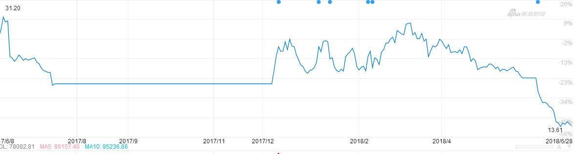 学乐视创35个涨停板，如今股价跌去96%，这家公司怎么了？