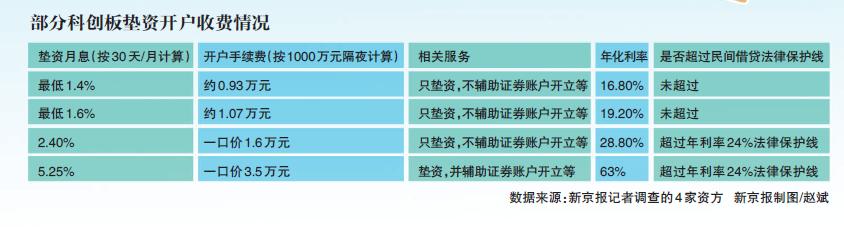 科创板开户垫资生意：1千万“账户一日游”要价3.5万