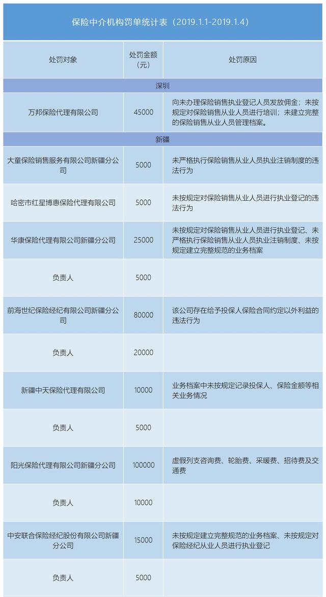 银保监会3天开33张罚单 华康保险代理公司被罚19.3万