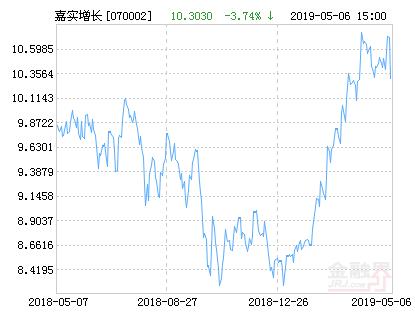 嘉实增长混合基金最新净值跌幅达3.74%