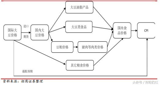 「观点」大豆未来若上涨30%，或将推升中国输入性通胀